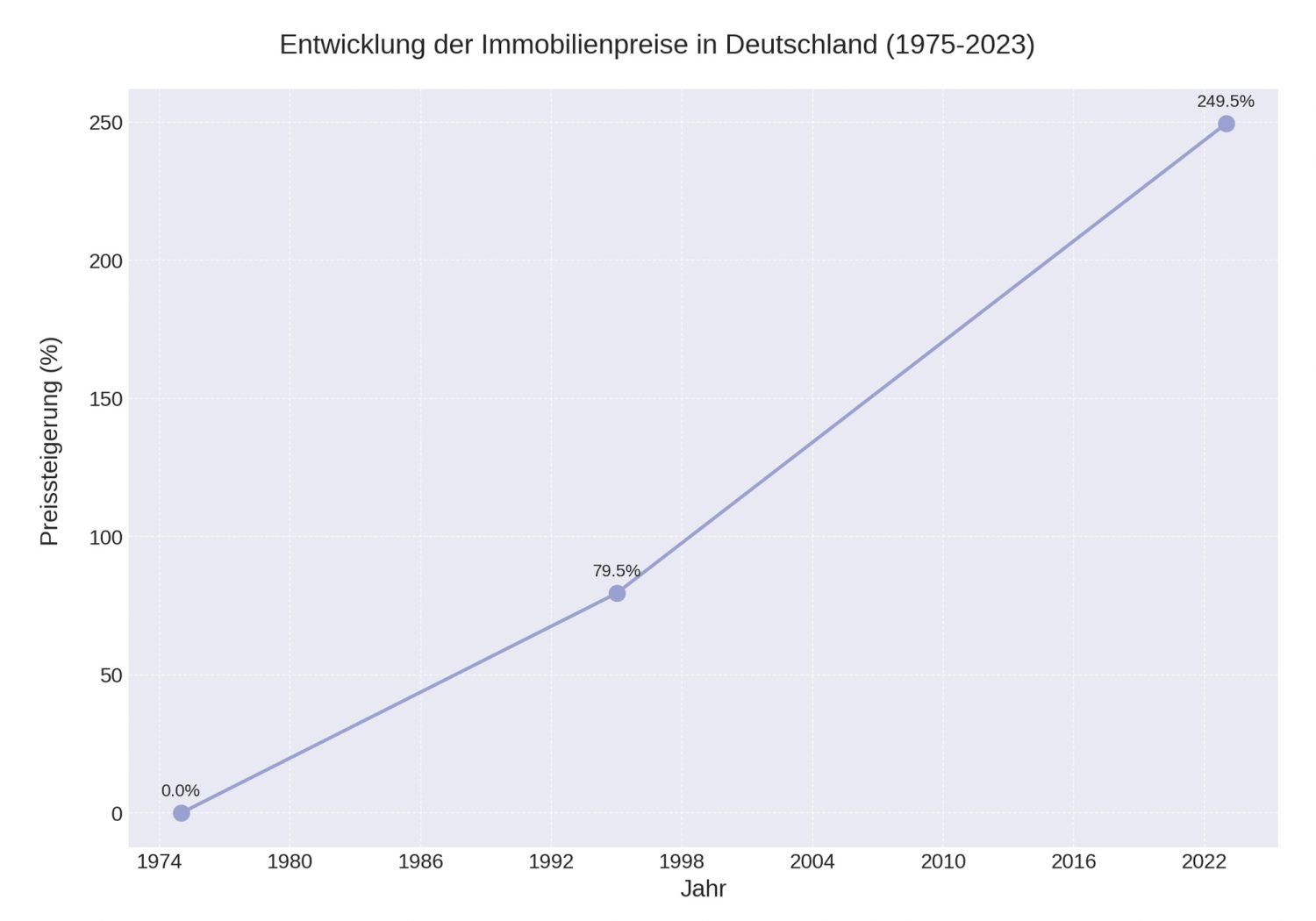 Entwicklung der Immobilienpreise in Deutschland von 1975 bis 2023